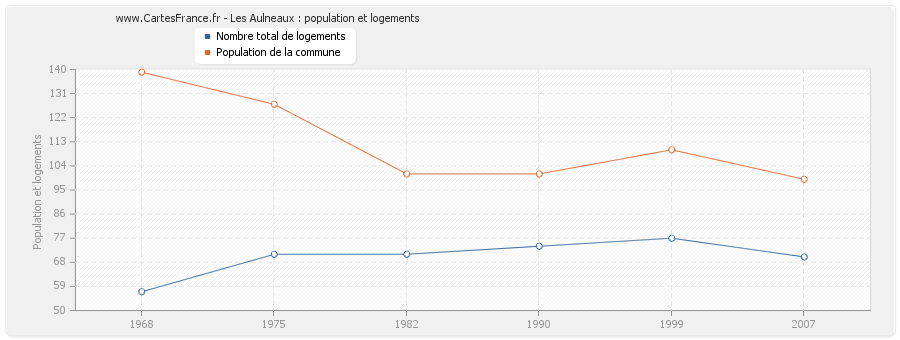 Les Aulneaux : population et logements